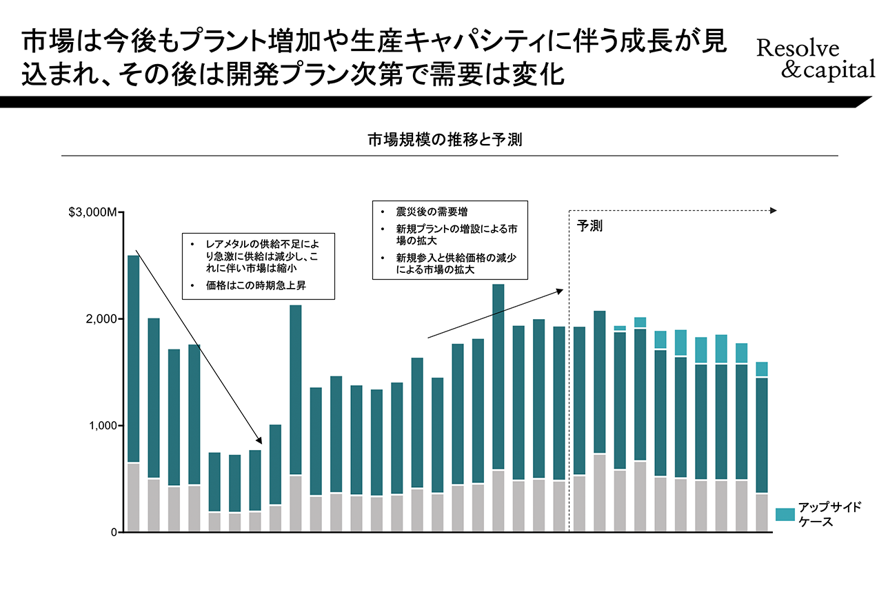 市場予測