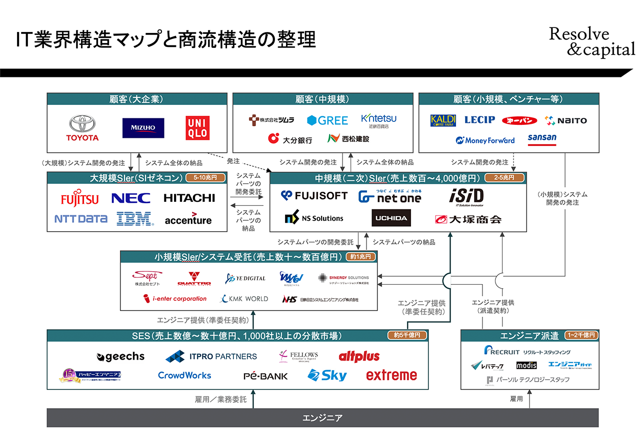 市場予測