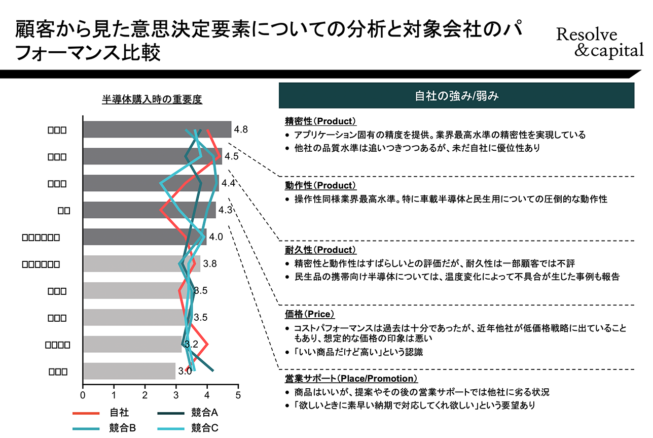 市場予測