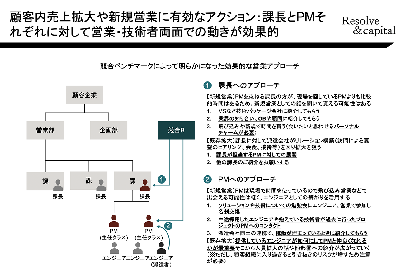 市場予測