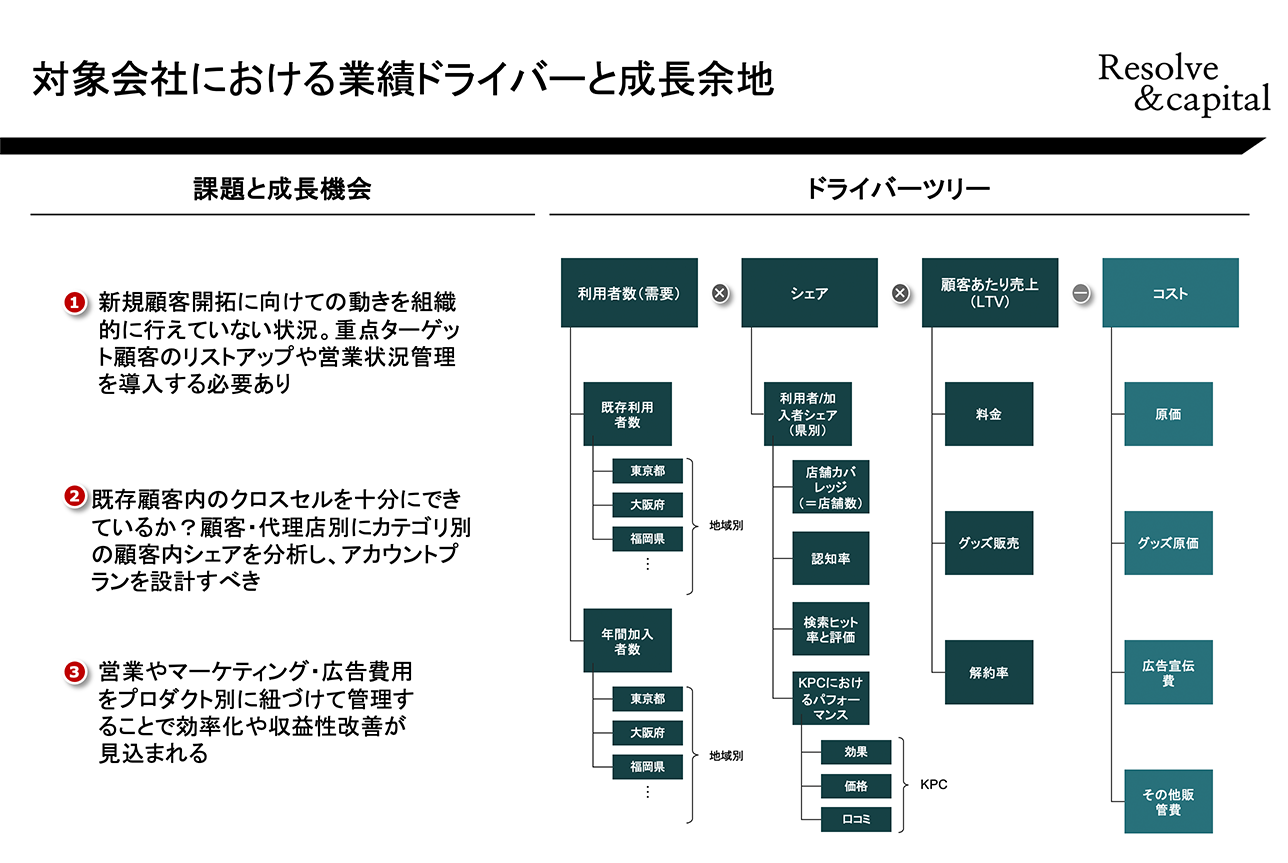 市場予測