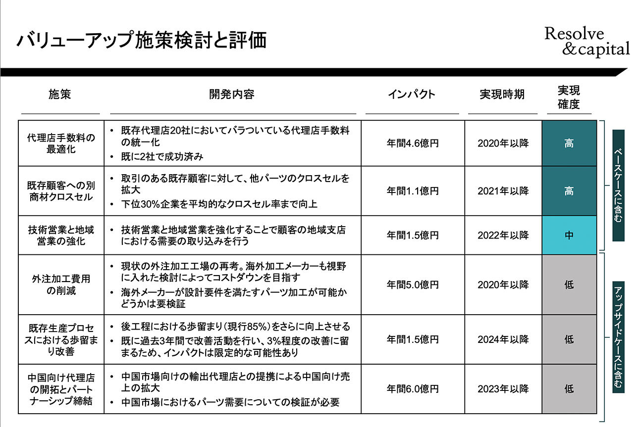 市場予測