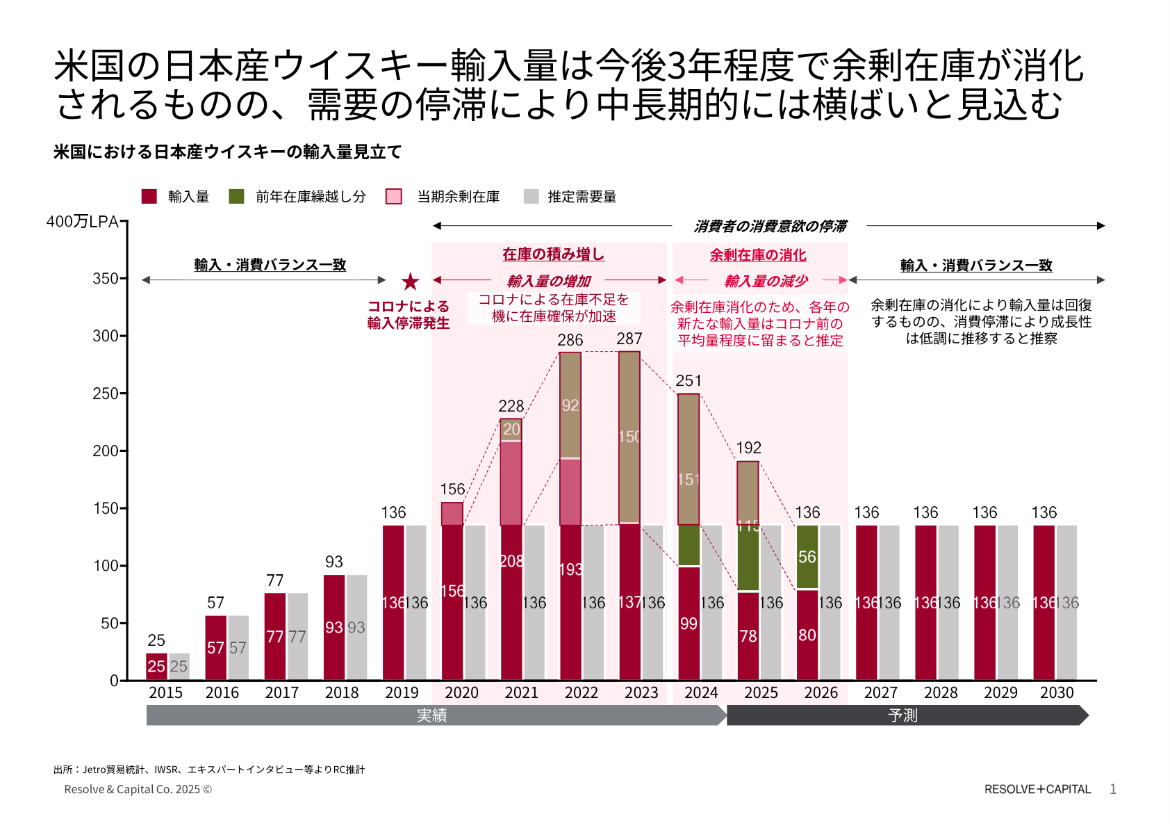 市場予測