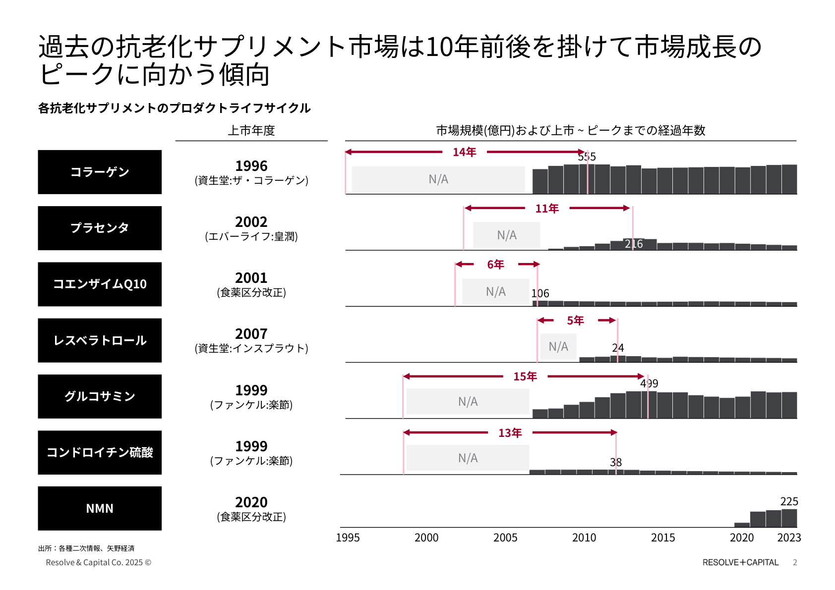 市場分析