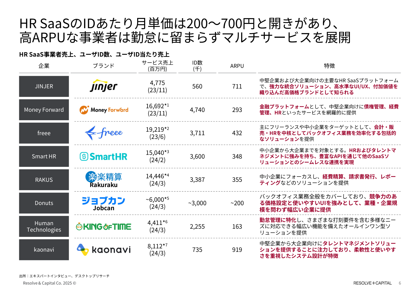 競合ベンチマーク