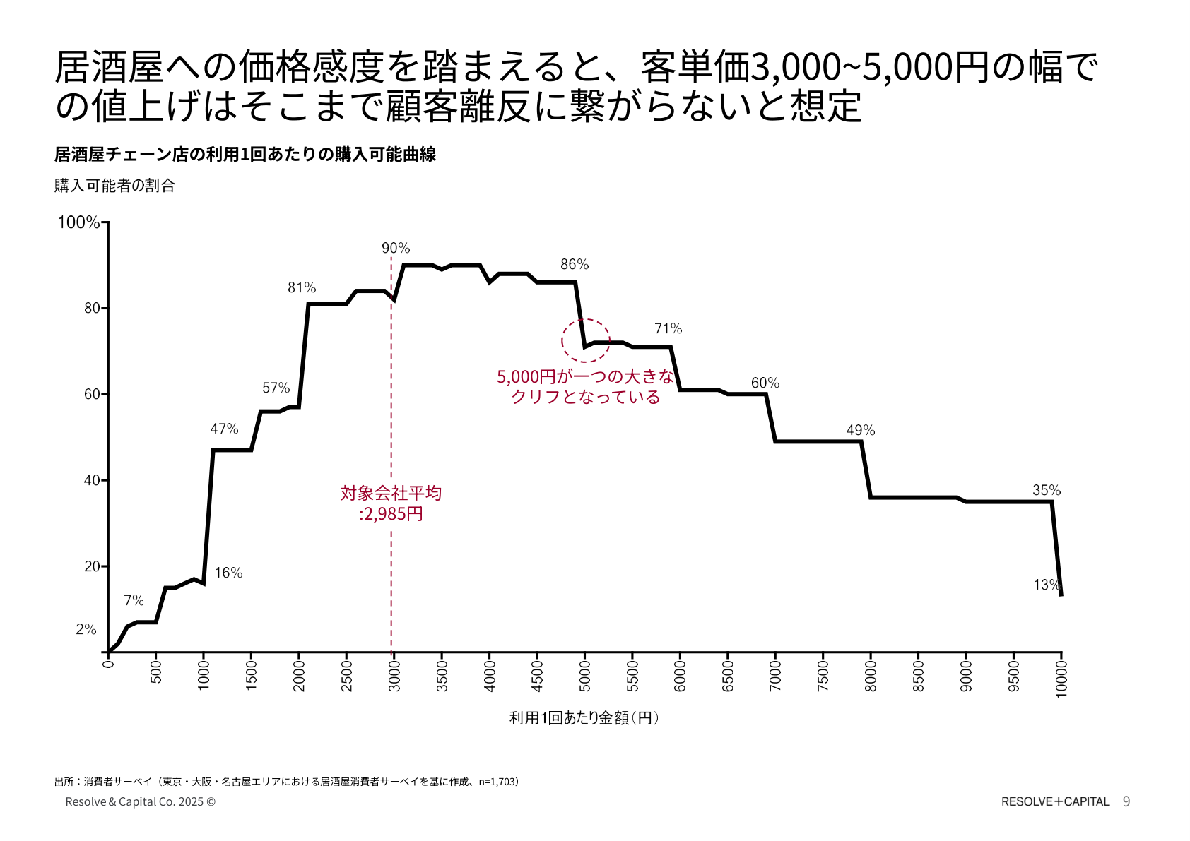 プライシング
