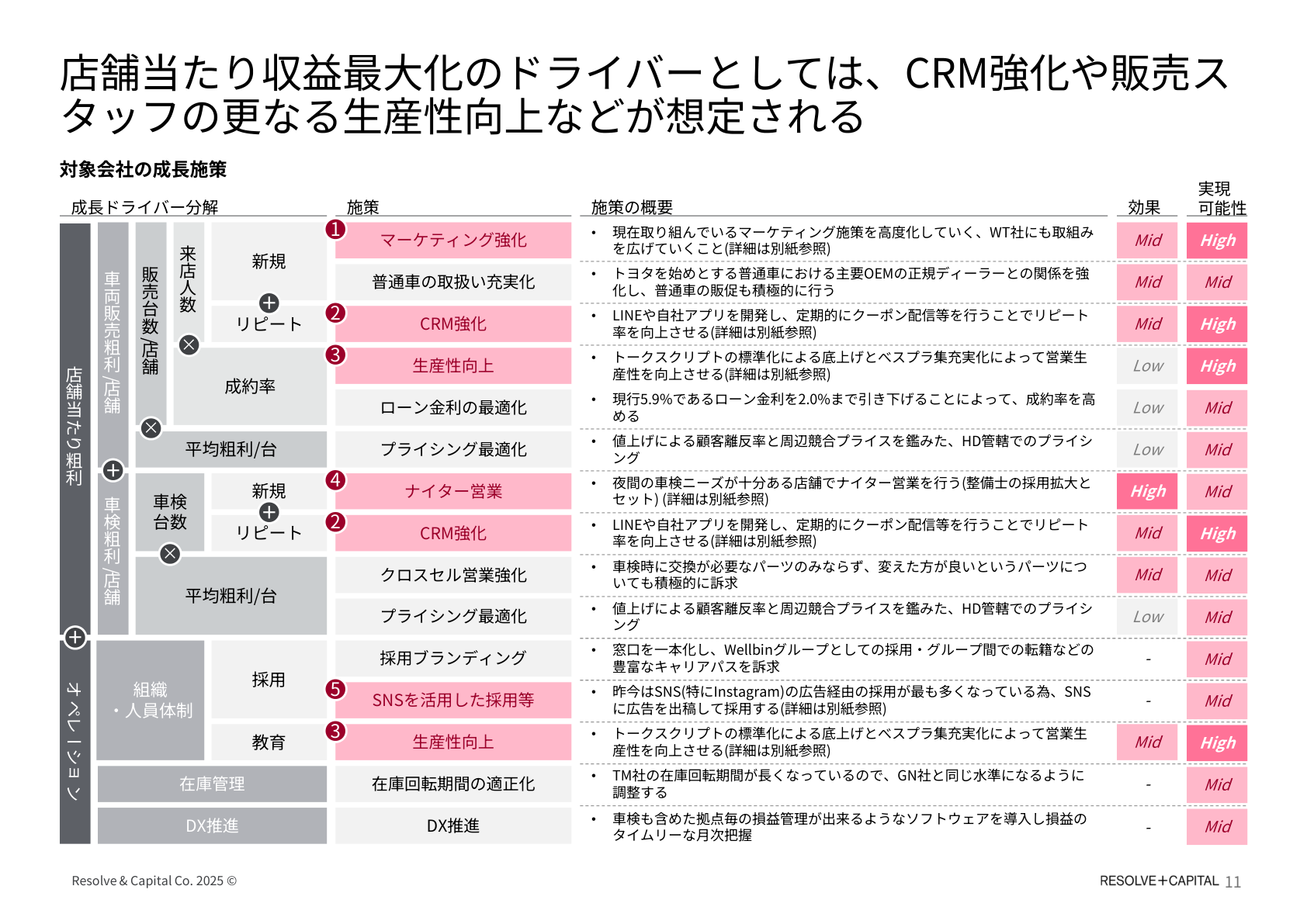 バリューアップ施策