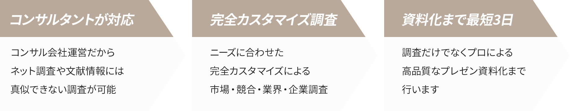 コンサルタントが対応｜完全カスタマイズ調査｜資料化まで最短3日