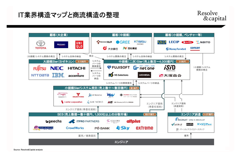 ITサービス企業