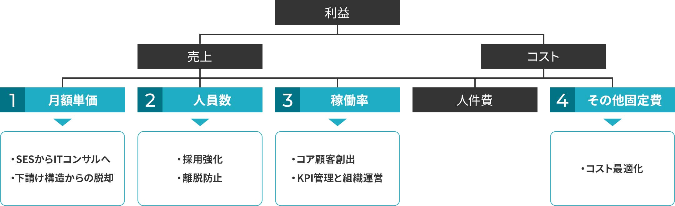 ITサービス事業の利益成長