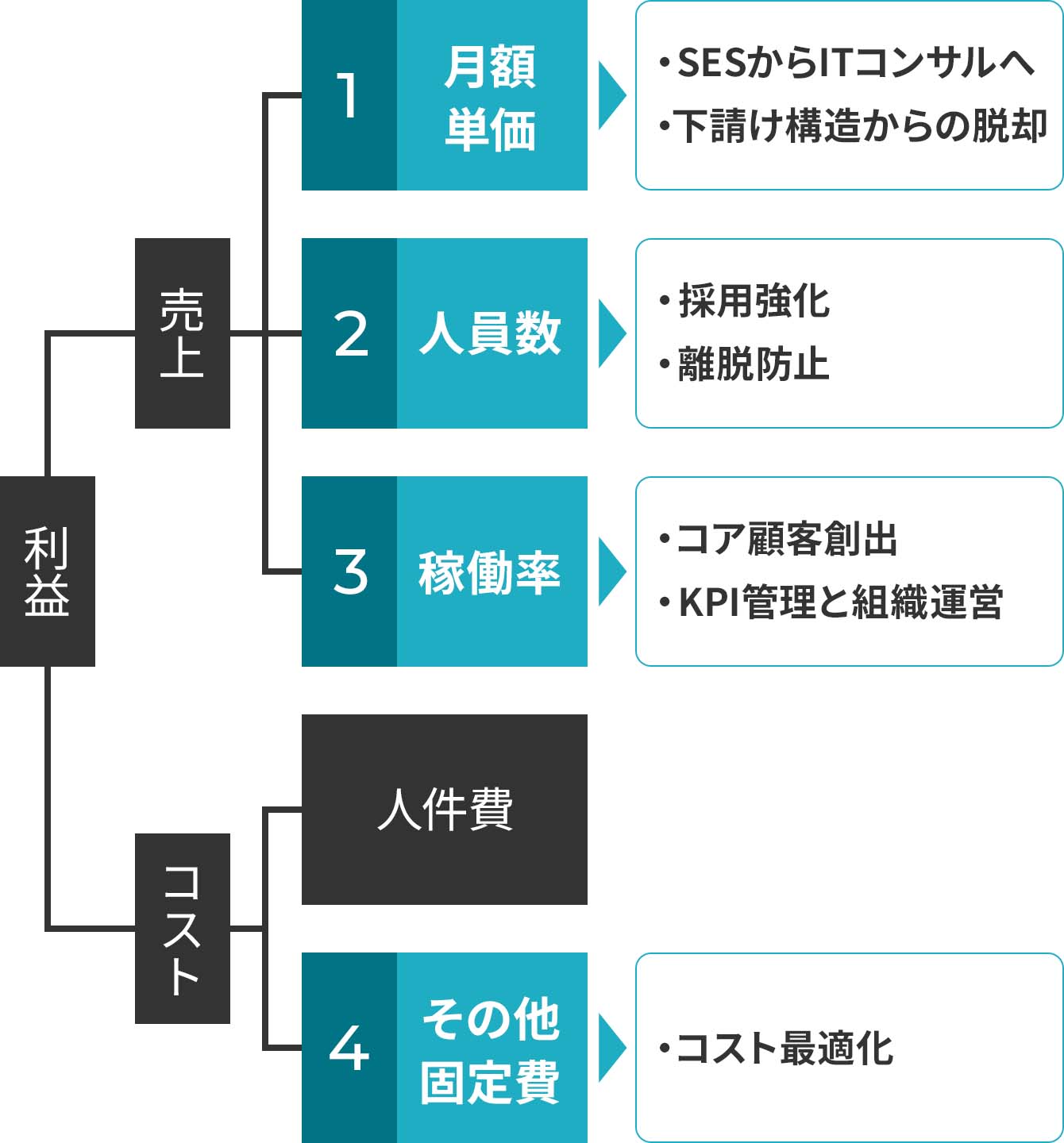 ITサービス事業の利益成長